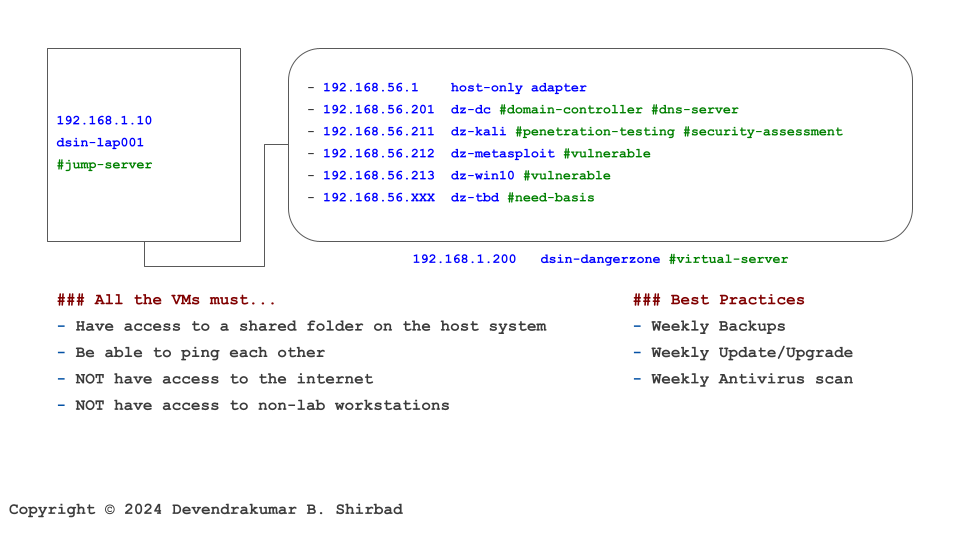 Cybersecurity Labs Architecture